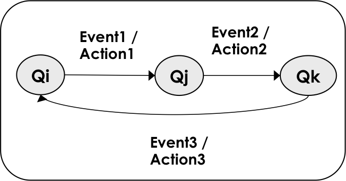 File:SEBoKv075 KA-SystDef Scenario of Operational Modes.png
