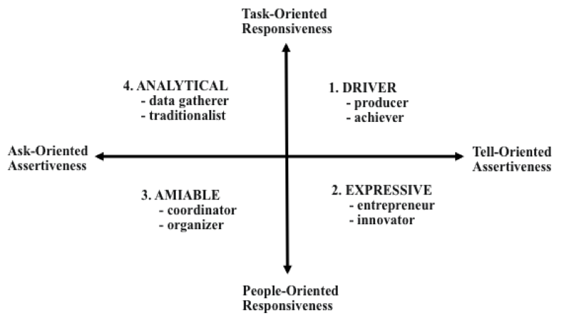 File:Dimensions of Communication Styles.png