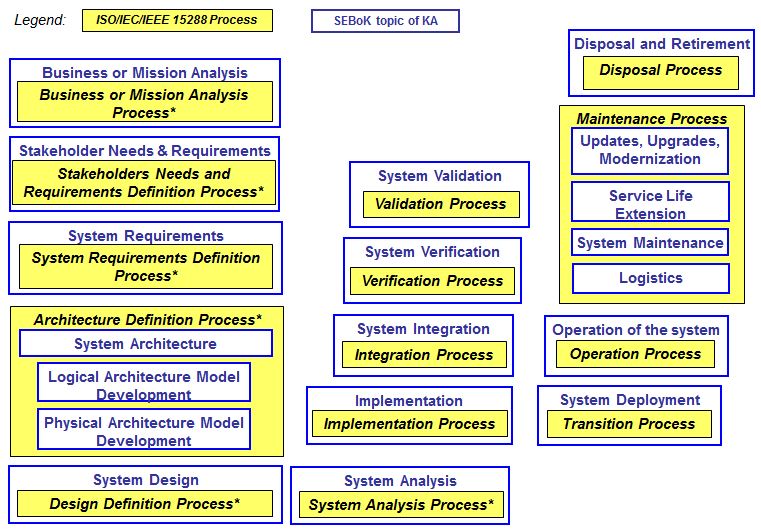 File:Mapping of tech topics SEBoK with ISO IEC 15288techPro 060612.jpg