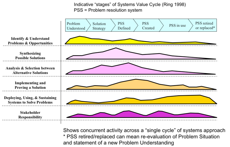 File:Fig 1 SA Activities Through Life RA.png